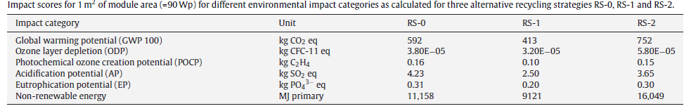ΚΕΦΑΛΑΙΟ 4 - Ανακύκλωση φωτοβολταϊκών Πίνακας 4.3 Αντίκτυπος της χρήσης των τριών (3) ανακυκλώσιμων τεχνικών α) RS-0, β) RS-1 και γ) RS-1 στα διαφορετικά περιβαλλοντικά φαινόμενα.