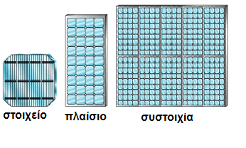 1.2 Οξνινγία -Φ/Β :χληκεζε ηεο ιέμεο θσηνβνιηατθφ (PV photovoltaic). -Φ/Β Φαηλφκελν: Ζ άκεζε κεηαηξνπή ηεο ειηαθήο ελέξγεηαο ζε ειεθηξηθή ηάζε.