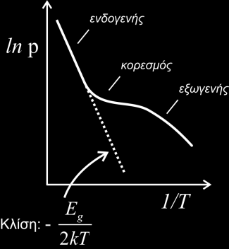 - Ηιεθηξηθή αγωγηκόηεηα Επίδξαζε ηεο ζεξκνθξαζίαο Ελδνγελείο Ιζρπξή αύμεζε n, p κε ηελ αύμεζε ηεο