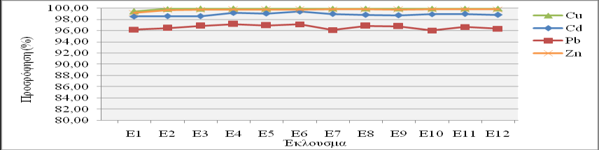 Επιπλέον, παρατηρείται σταθεροποίηση και μεγιστοποίηση της συγκράτησης των μολύβδου και ψευδαργύρου από το δεύτερο δείγμα, δηλαδή τις τέσσερις περίπου ώρες, ενώ τα μέταλλα καδμίου και χαλκού