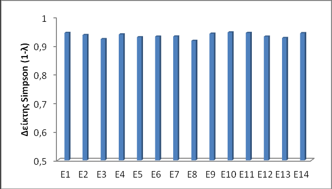 Εικόνα 63: Δείκτης Simpson ανά περιοχή και σταθμό δειγματοληψίας Σύμφωνα με το δείκτη Simpson,, όπως και με τους υπόλοιπους
