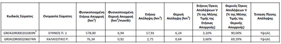 Εικόνα 25 Κατανομή και ποσότητες ετήσιων απολήψεων στη λεκάνη απορροής του Πάμισου- Νέδοντος-Νέδας (Σχέδιο Διαχείρισης ποταμών του υδατικού διαμερίσματος Δυτικής Πελοποννήσου).