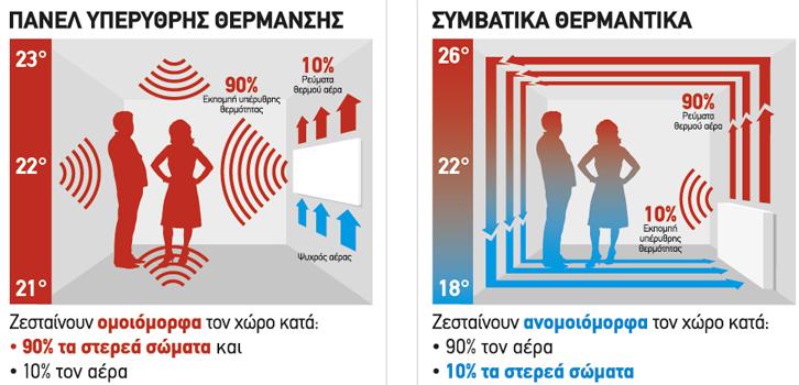 Υγιεινή θέρμανση Αποφυγή υγρασίας ξηρασίας