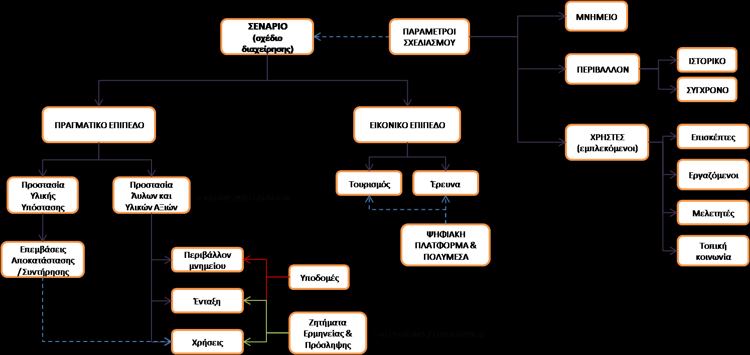 ΜΕΡΟ Γ ΧΧΕΔΛΣ ΔΛΑΧΕΛΦΛΧΘΧ ΣΟ ΧΕΔΙΟ ΔΙΑΧΕΙΡΙΗ ΚΑΙ ΑΝΑΔΕΙΞΗ ωθδωθδωθ Ξάνοντασ λόγο γι αποκατάςταςθ ςτα πλαίςια τθσ διατιρθςθσ των μνθμείων ειςάγουμε τθσ ζννοιεσ τθσ ανάγνωςθσ, τθσ αωιγθςθσ, τθσ