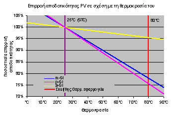 ελίδα50 (ρήκα 2) Δπηξξνή απνδνηηθφηεηαο PV ζε ζρέζε κε ηε ζεξκνθξαζία Σα θσηνβνιηατθά κπνξνχλ λα ρξεζηκνπνηεζνχλ γηα: * εμνηθνλφκεζε ελέξγεηαο ζε κεγάια θηηξηαθά ζπγθξνηήκαηα * ζπζηήκαηα θαζνδηθήο