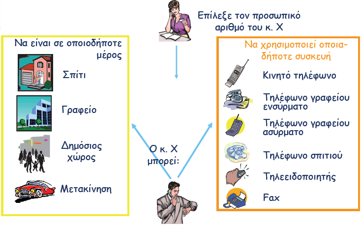 επικοινωνίες θνπόο: νπνηαζδήπνηε κνξθήο επηθνηλσλία, κε