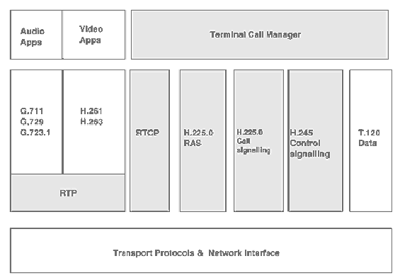 Κεθάιαην 4 Πξσηφθνιια θαη Αξρηηεθηνληθέο Δηθφλα 4.5: Protocol stack (ηεξκαηηθφ Ζ.323) Μηα ζπζθεπή γηα λα ραξαθηεξηζηεί ηεξκαηηθφ H.323 (Δηθφλα 4.5) πξέπεη λα ππνζηεξίδεη ηα παξαθάησ: Ζ.