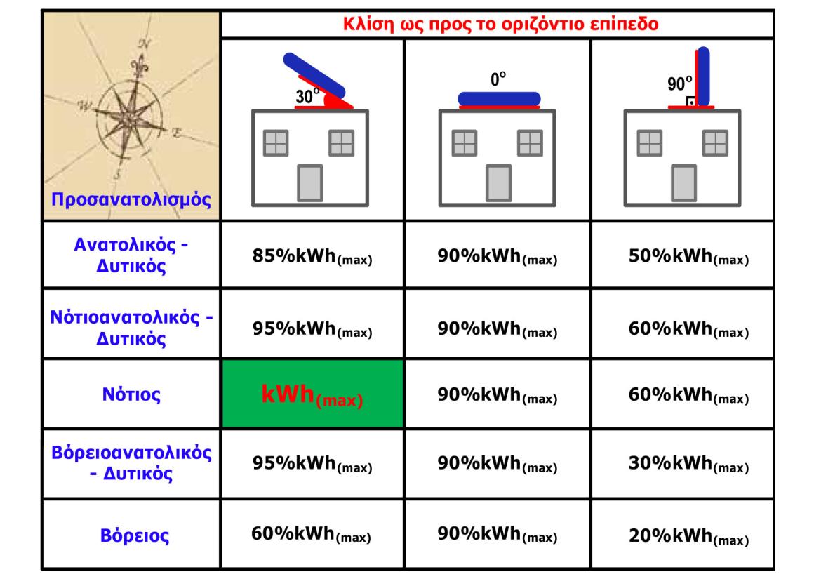 120 Πίλαθαο 3: Δπίδξαζε θιίζεο θαη πξνζαλαηνιηζκνχ ζηελ ειεθηξνπαξαγσγηθή ηθαλφηεηα ελφο