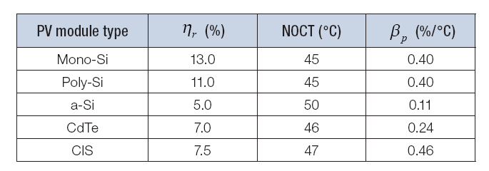 Ζ Σc ζπζρεηίδεηαη κε ηε κέζε κεληαία ζεξκνθξαζία πεξηβάιινληνο Σ α κέζσ ηεο ζρέζεο ηνπ Evans (1981) θαη είλαη ε εμήο: πνπ: NOCT: Δίλαη ε νλνκαζηηθή ζεξκνθξαζία ιεηηνπξγίαο.