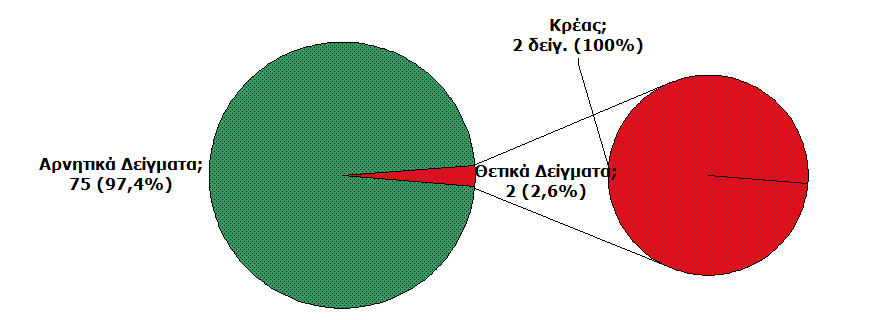 20.5 Εξέταση δειγμάτων Για τον εργαστηριακό έλεγχο των δειγμάτων χρησιμοποιήθηκαν κατά περίπτωση μία ή περισσότερες από τις παρακάτω μεθόδους: Ποιοτικές μέθοδοι PCR σε πραγματικό χρόνο (real-time