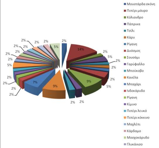 Διάγραμμα 1.5: Είδος και ποσοστό δειγμάτων που ελήφθηκαν στο πλαίσιο του Προγράμματος Επισήμου Ελέγχου για Salmonella spp.