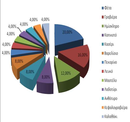 3 ήταν ημίσκληρο τυρί 2 ήταν καπνιστό τυρί 2 ήταν κασέρι 2 ήταν βαρελίσιο τυρί 1 ήταν πεκορίνο 1 ήταν λευκό τυρί 1 ήταν μαστέλο 1 ήταν λαδοτύρι 1 ήταν ανθότυρο 1 ήταν κεφαλογραβιέρα 1 ήταν καλαθάκι