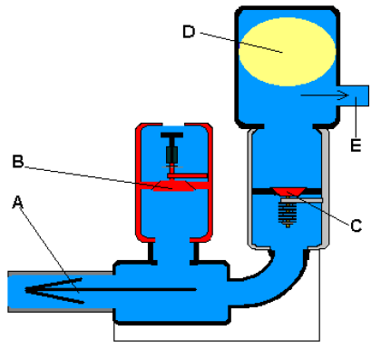 Ακολουθία 2: Το νερό εισέρχεται στην αντλία μέσω του σωλήνα κίνησης (Α).