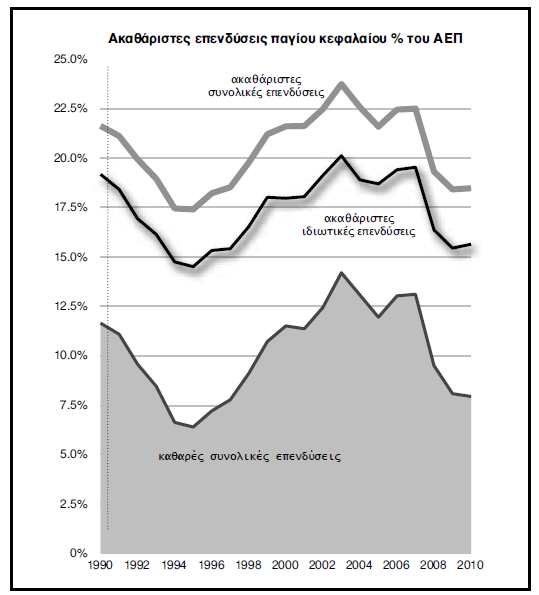 Διάγραμμα 8 http://www.inegsee.gr/sitefiles/studies/ekthesi_11.pdf ηα παξαπάλσ είδακε πσο εθεί γύξσ ζην 2000 νη επελδύζεηο παγίνπ θεθαιαίνπ ζηελ Διιάδα απμήζεθαλ.