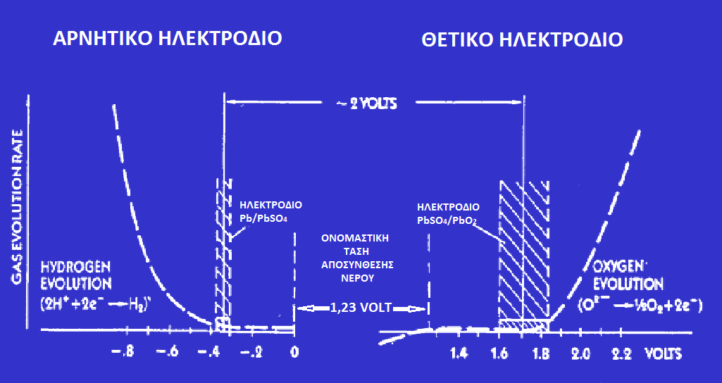 θετικό ηλεκτρόδιο εκφόρτιση φόρτιση αντίδραση μεταφοράς ιόντων χημική αντίδραση αντίδραση μεταφοράς ιόντων Pb 4+ + 2e Pb 2+ 2- PbΟ 2 + SO 4 + 4Η + + 2e PbSO4 +2H 2 O Pb 2+ Pb 4+ + 2e χημική αντίδραση