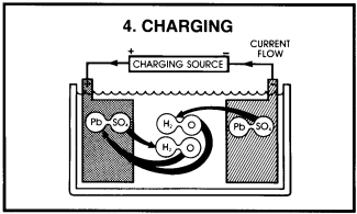 Κατά την εκφόρτιση της μπαταρίας ο ηλεκτρολύτης διασπάται σε θειϊκές ρίζες (SO 4 ) και υδρογόνο (H 2 ).