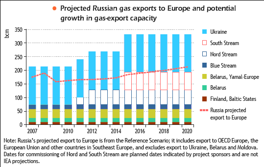 http://www.gazprom.com/production/projects/pipelines/south-stream) Διάγραμμα 4.