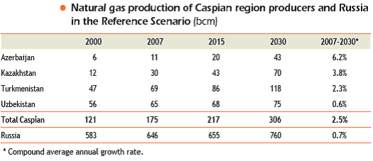 4.3.3 Πξνκήζεηα αεξίνπ από ηελ Καζπία Οη πξνβιέςεηο γηα ηελ πξνκήζεηα αεξίνπ απφ ηελ πεξηνρή ηεο Καζπίαο σο ην 2030, είλαη αλαπξνζαξκνζκέλεο πξνο ηα πάλσ ζε απηή ηελ εξγαζία, σο απνηέιεζκα ησλ λέσλ