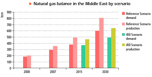 απφ 327 bcm ην 2008 ζε 602 bcm ην 2030 ζην ελάξην Αλαθνξάο, παξά ηε ζεσξνχκελε κείσζε ζην κέγεζνο ησλ επηδνηήζεσλ ζηελ θαηαλάισζε θπζηθνχ αεξίνπ. Απηή απμάλεηαη ζε 493 bcm ην 2030 ζην ελάξην 450.