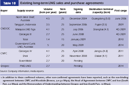 25: Τπνδνκή θπζηθνχ αεξίνπ ζηελ Κίλα (Natural Gas Market Review 2009) 43 Πίνακας 4.