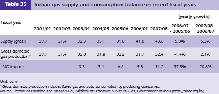Πίνακας 4.16: Εξζλιξθ του ιςοηυγίου παραγωγισ και κατανάλωςθσ φυςικοφ αερίου ςτθν Ινδία τθν περίοδο 2001-2008 (Natural Gas Market Review 2008) 46 4.