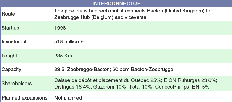 1), πνπ μεθίλεζε λα ιεηηνπξγεί ην 2006, κεηαθέξεη αέξην απφ ηελ Οιιαλδία πξνο ην Ζλσκέλν Βαζίιεην. Σν έξγν είλαη κηα θνηλνπξαμία (joint-venture) κεηαμχ ηεο Gasunie (60%), ηεο E.