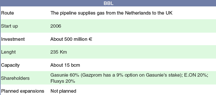 Πίνακας 5.2: Ο αγωγόσ φυςικοφ αερίου BBL (The World Market for Natural Gas) 2 Σν θπζηθφ αέξην απφ ηε Ννξβεγία εηζάγεηαη κέζσ ελφο εμαηξεηηθά πνιχπινθνπ ζπζηήκαηνο αγσγψλ (Δηθφλα 5.