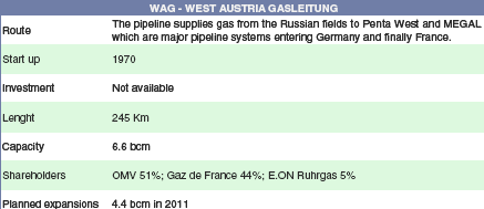 Πίνακας 5.7: Ο αγωγόσ φυςικοφ αερίου WAG (The World Market for Natural Gas) 9 Εικόνα 5.