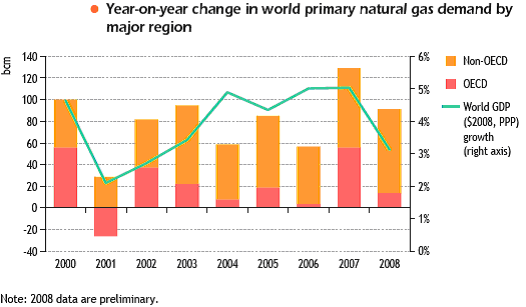 ζηηο ρψξεο ηνπ ΟΟΑ εθηηκάηαη φηη απμήζεθε ζπλνιηθά θαηά 1% ην 2008 (ζχκθσλα κε ηα ηειεπηαία δηαζέζηκα ζηνηρεία απφ ηε BP απμήζεθε θαηά 1.