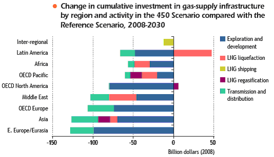 Διάγραμμα 3.15: Ο επιμεριςμόσ των ςυνολικϊν επενδφςεων ςτθν υποδομι προςφοράσ φυςικοφ αερίου ανά δραςτθριότθτα ςτο ενάριο Αναφοράσ, τθν περίοδο 2008-2030 (IEA, 2009) 23 Διάγραμμα 3.