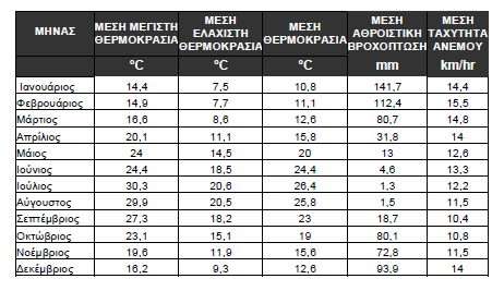 ΞΕΝΟΔΟΧΕΙΟ ATLANTICA CRETA PARADISE BEACH Ε. ΚΡΟΜΜΥΔΑΚΗΣ Α.Ε. Ξενοδοχείο κλασσικού τύπου παραθερισμού 4 **** Πίνακας 1: Στοιχεία Μετρήσεων Μετεωρολογικού Σταθμού Χανίων Δικτύου Εθνικού Αστεροσκοπείου Αθηνών (Έτη 2007-2009).