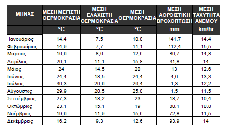 Πίνακας 1: Στοιχεία Μετρήσεων Μετεωρολογικού Σταθμού Χανίων Δικτύου Εθνικού Αστεροσκοπείου Αθηνών (Έτη 2007-2009).