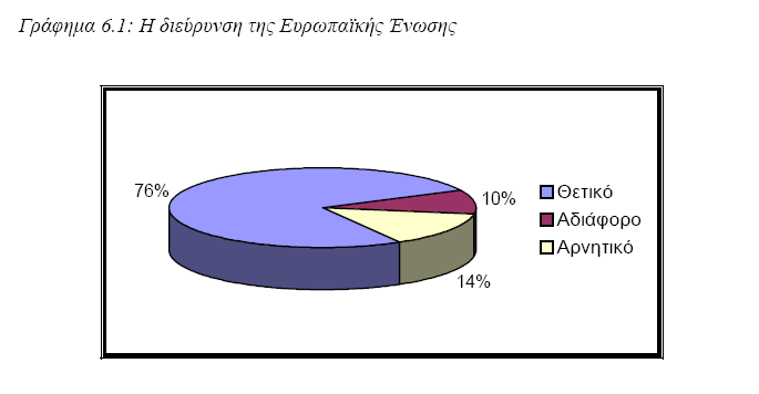 81 Η πλειοψηφία των Ευρωπαίων (76%) πιστεύει ότι η διεύρυνση της Ένωσης είναι κάτι θετικό (Γράφηµα 6.1). Το 86% των ερωτηθέντων απάντησε πως είναι πολύ καλά ενηµερωµένο σχετικά µε την διεύρυνση.
