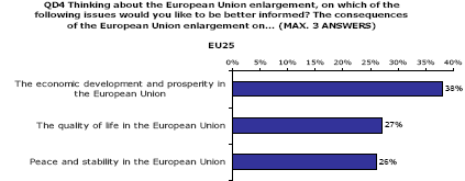 83 Εικόνα 14: Το 40% των Ευρωπαίων πιστεύει ότι η διεύρυνση ελαττώνει τις ευκαιρίες οικονοµικής ανάπτυξης της Ένωσης και της χώρας τους, ενώ το 43% διαφωνεί (Special Eurobarometer 255, Ιούλιος 2006).