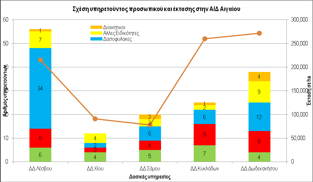 Παξαθάησ παξνπζηάδεηαη ε δηάξζξσζε ησλ δαζηθψλ ππεξεζίσλ ζε