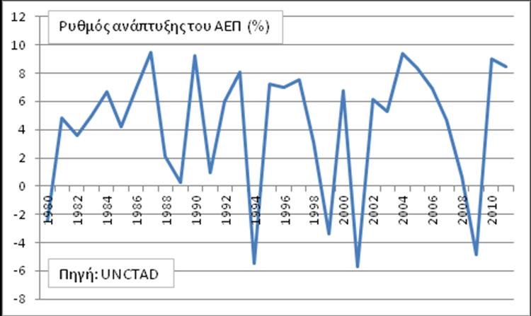 2009 837384-4,83% 11622-6,05% -2,18% 2010 914063 9,01% 12520 7,65% -6,35% Πηγή: UNCTAD (*OECD) Στο παραπάνω γράφημα