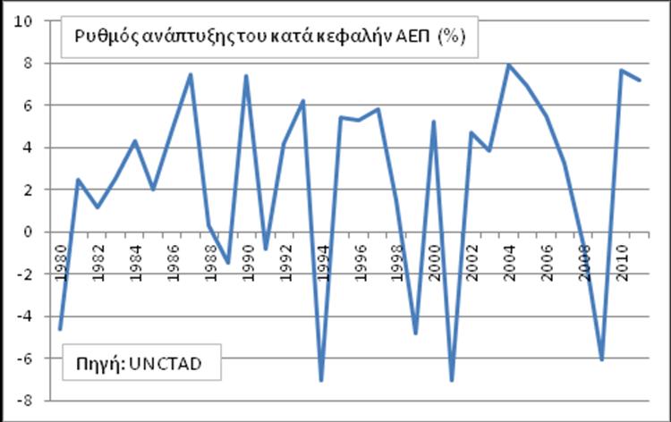 Στον πίνακα 3 δίνεται ο μέσος όρος των ετήσιων ρυθμών ανάπτυξης του συνολικού και του κατά κεφαλήν τουρκικού ΑΕΠ, ανά πενταετία από το 1980 έως το 2010.