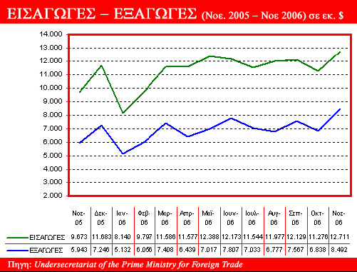 Εξωτερικό εµπόριο Τουρκίας 2005-2006 (δις $) Ιανουάριος- εκέµβριος 2005 2006 Μεταβολή Τουρκικές εξαγωγές 73,47 85,14 15,88% Τουρκικές εισαγωγές 116,77 137,03 17,35% Εµπορικό ισοζύγιο - 43,30-51,89