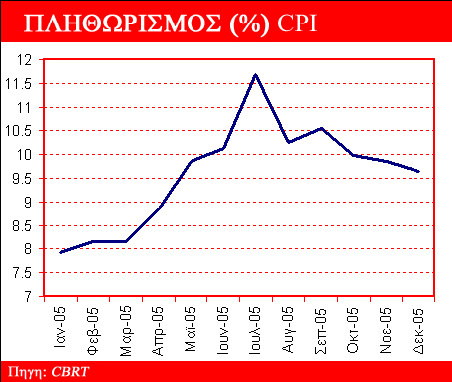 ιάγραµµα 12 Ο µέσος ρυθµός πληθωρισµού για το 2006 ανήλθε στο 9,6%, επίδοση σχεδόν διπλάσια από τον στόχο του 5% που είχε θέσει η Κεντρική Τράπεζα για το 2006.