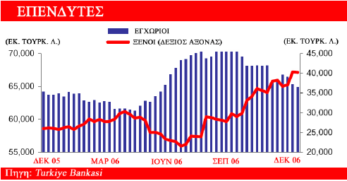 µερίδιο του ξ.ν στις συνολικ ές καταθέσεις, αυξήθηκε κατά 38% σε σχέση µε τα τέλη του 2005.