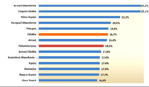 Διάγραμμα 2 : Ποσοστό απορρόφησης των απασχολούμενων στο