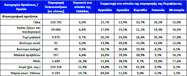 Πίνακας 3 : Παραγωγή κύριων ζωικών προϊόντων στη