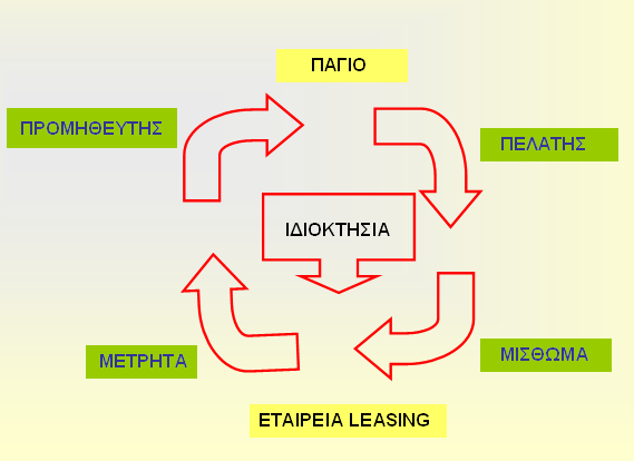 (Σχήµα 1: Τα στάδια της Χρηµατοδοτικής Μίσθωσης) (Πηγή: Alpha bank) ΠΛΕΟΝΕΚΤΗΜΑΤΑ Τα πλεονεκτήµατα της χρηµατοδοτικής µίσθωσης για τον µισθωτή είναι τα ακόλουθα: - υνατότητα ανανέωσης, εκσυγχρονισµού