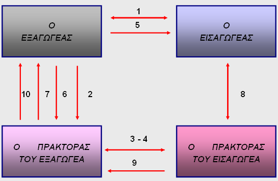 5. Ο πελάτης στέλνει τα αντίγραφα των πληρωµένων τιµολογίων στον επιχειρηµατία. 6. Ο πράκτορας πληρώνει το υπόλοιπο 20% στον επιχειρηµατία (αφαιρώντας τις χρεώσεις).