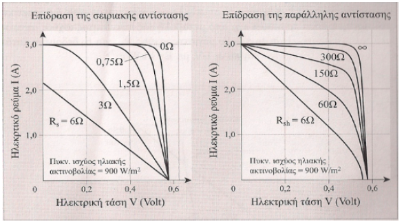 24 Στο σχήμα 3.3, φαίνεται ότι το ρεύμα βραχυκύκλωσης μεταβάλλεται γραμμικά με την ακτινοβολία, ενώ η τάση ανοιχτού κυκλώματος μένει πρακτικά σταθερή στις μεταβολές της ακτινοβολίας.