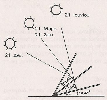 32 έτους. Σχήμα 3.11: Παράδειγμα της εξάρτησης της μέσης ημερήσιας ακτινοβολίας που δέχεται μία επίπεδη επιφάνεια κατά τη διάρκεια των διαφόρων μηνών του έτους, σε συνάρτηση με την κλίση της.