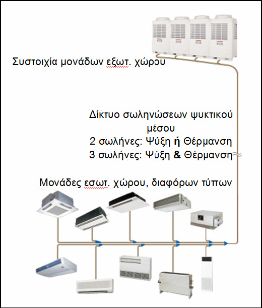 Απαιτούνται, ενσωματωμένα συστήματα αυτοματισμού για τον έλεγχο των συνθηκών χώρου, μέσω της μεταβλητής παροχής αέρα, την επίτευξη αυτόνομης λειτουργίας κατά «ζώνη» ή κατά χώρο, την εξασφάλιση του