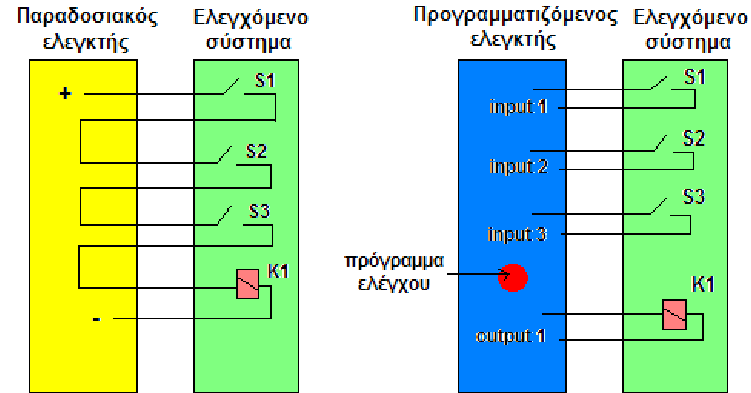 Ένας προγραμματιζόμενος λογικός ελεγκτής ( programmablelogicalcontroller ή πιο απλά PLC από τα αρχικά ) είναι ένας βιομηχανικός ελεγκτής που βασίζεται σε μικροεπεξεργαστή, οι λειτουργίες του οποίου