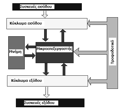 1.2 Βαζηθά κέξε ελόο πξνγξακκαηηδόκελνπ ινγηθνύ ειεγθηή Ζ βαζηθή δνκή ηνπ PLC θαίλεηαη ζηελ εηθφλα 1.5 θαζψο θαη ν ηξφπνο ηνπνζέηεζήο ηνπ ζην ειεγρφκελν πεξηβάιινλ. Δηθόλα 1.