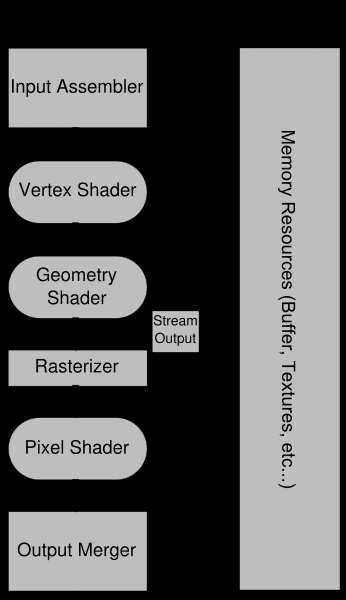 Direct3D (2) Input Assembler: είσοδος κόμβων Vertex shader: μετασχηματισμοί, αποκοπή, σκίαση Geometry shader: επεξεργασία αντικειμένων